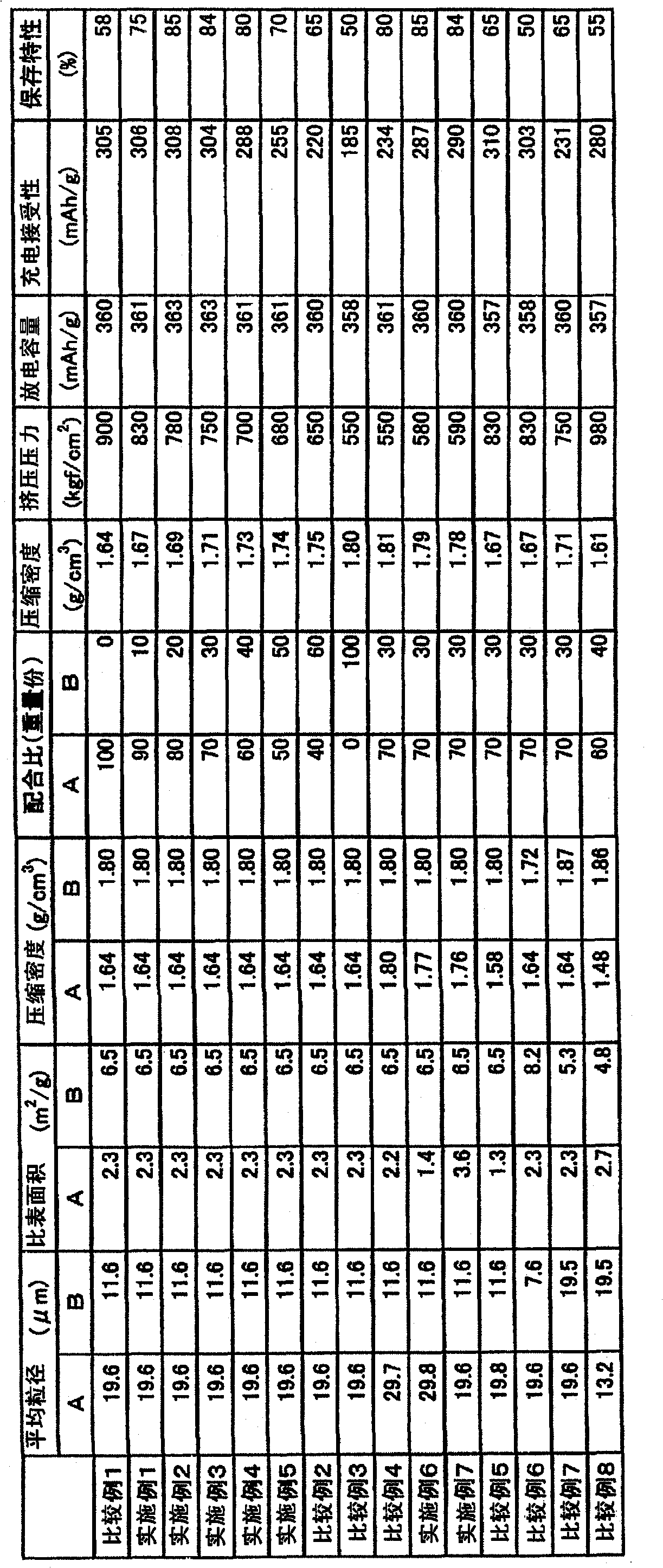 Mixed carbon material and negative electrode for nonaqueous rechargeable battery