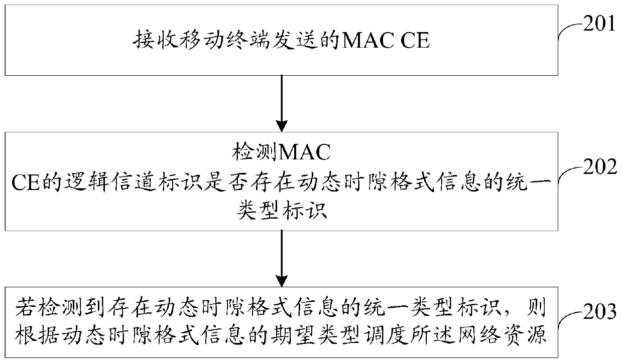 Network resource scheduling method and device, storage medium and mobile terminal