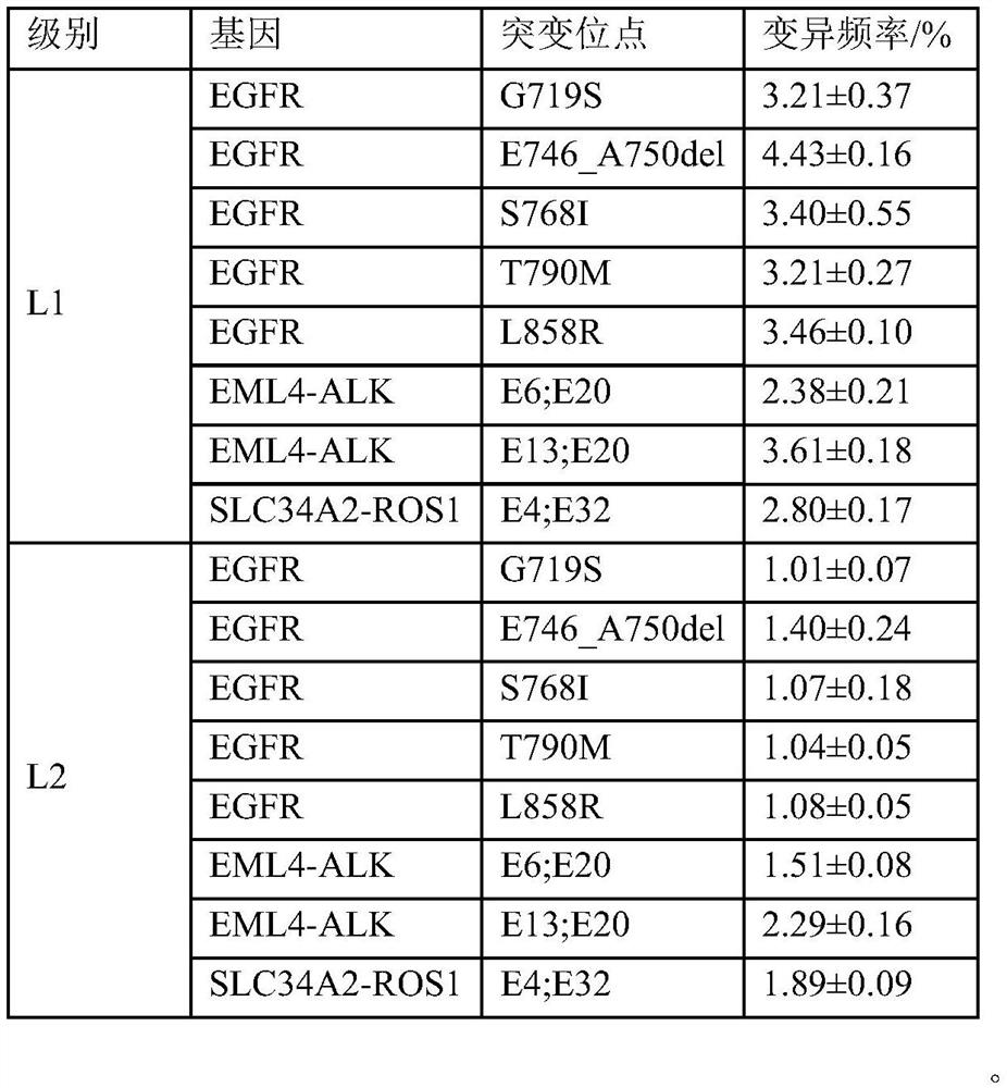 Lung cancer clinical drug gene detection standard and its application