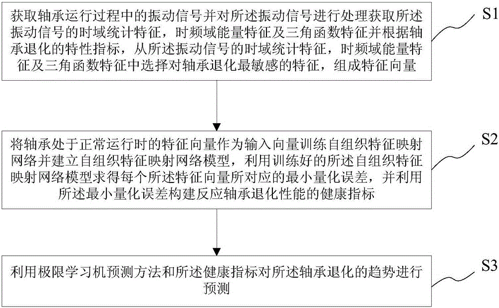 Bearing health assessment and prediction method and system