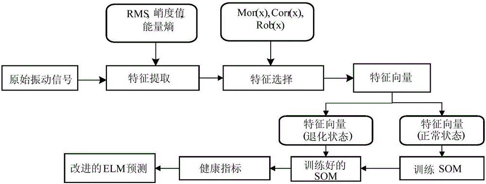 Bearing health assessment and prediction method and system