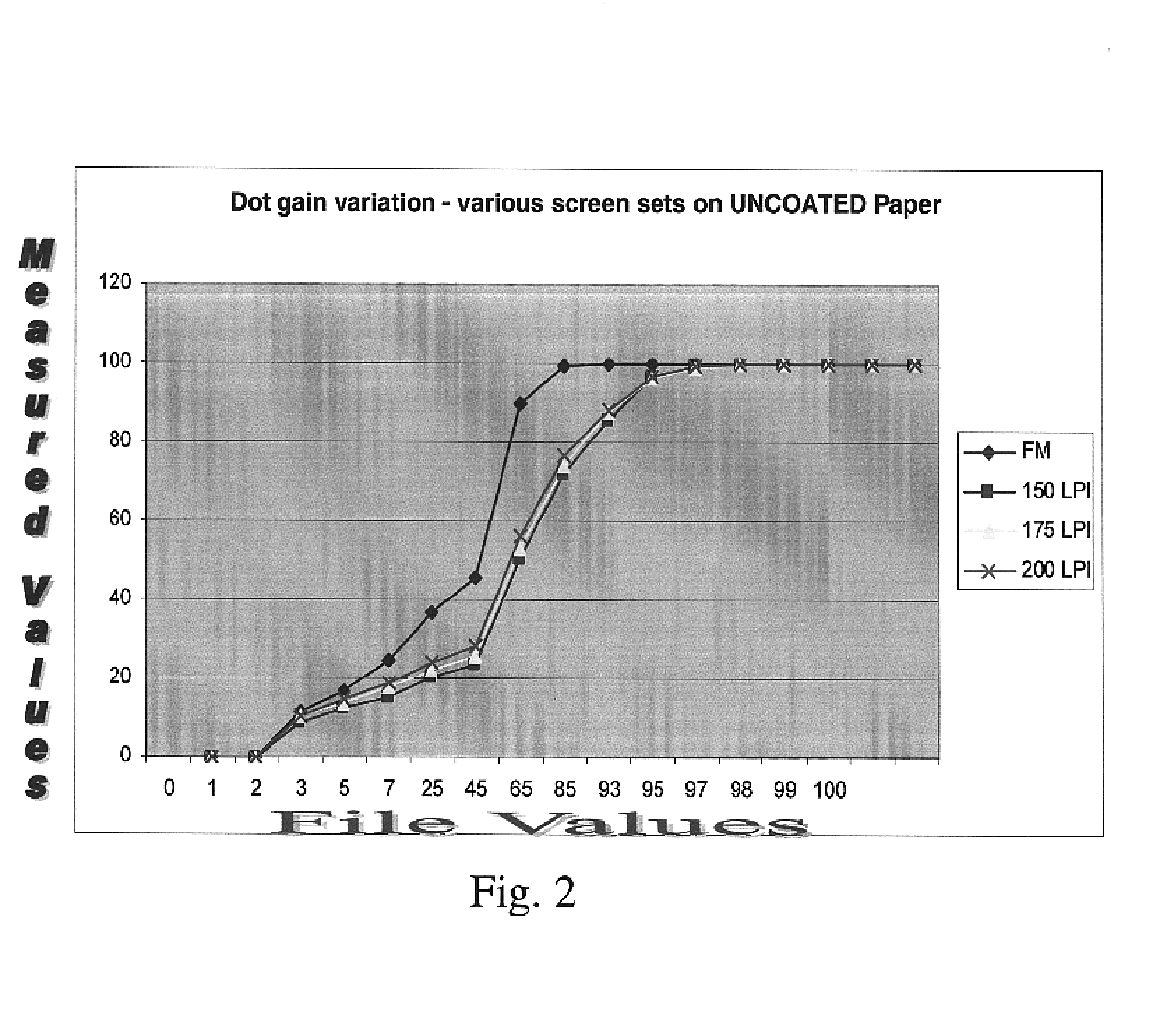 Dot gain calibration method and apparatus