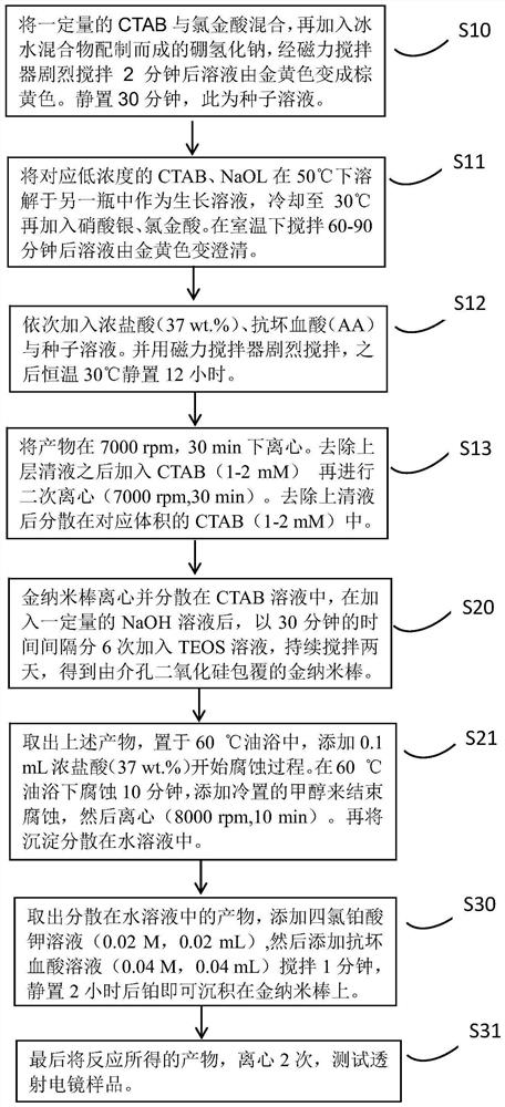 Preparation method of nanogold-platinum composite material in mesoporous silica