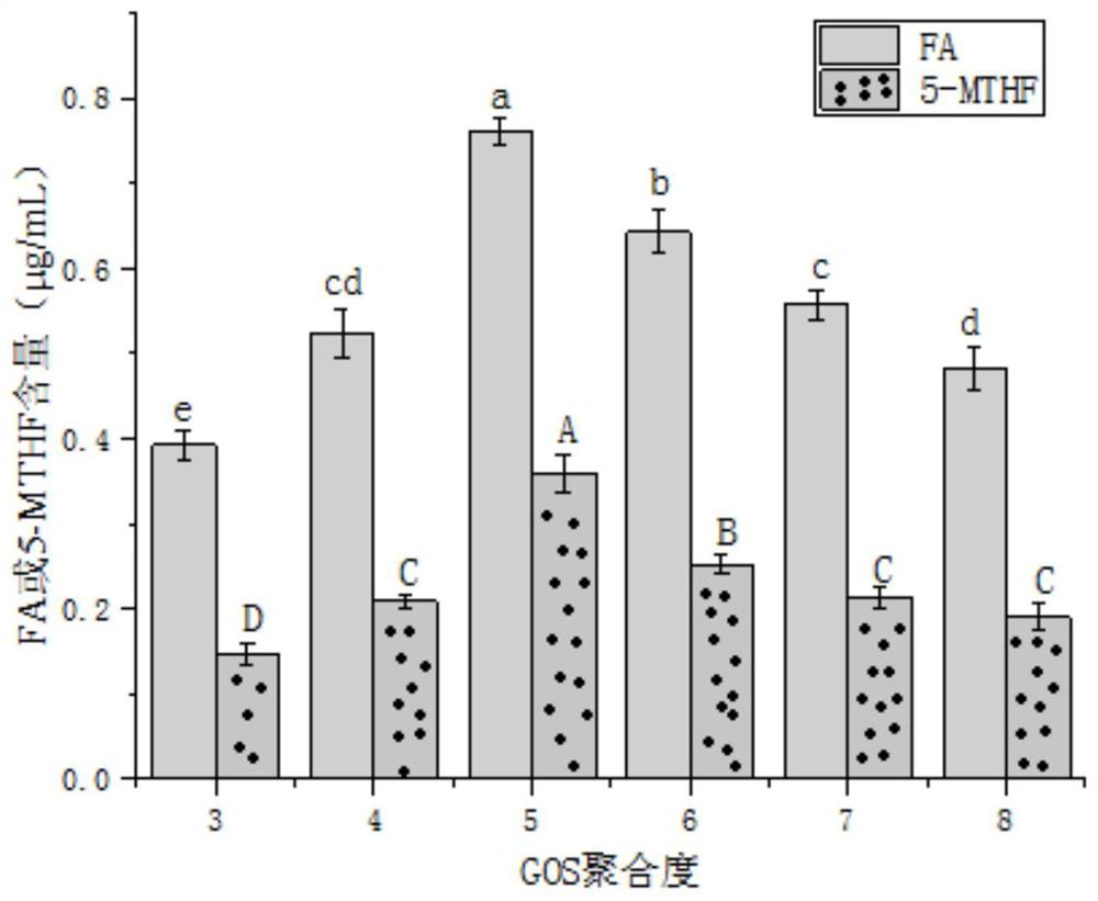 Probiotic and prebiotics combined fermented milk for treating hyperhomocysteinemia and preparation method and application thereof