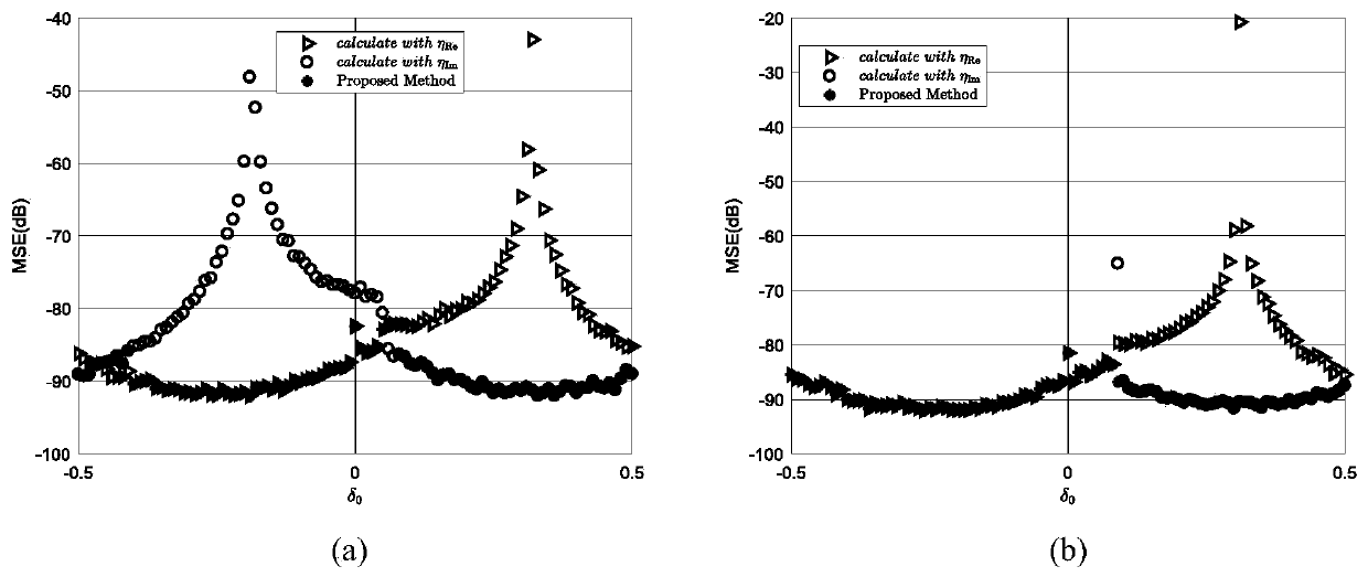 Sinusoidal signal frequency estimation method based on interpolation DFT