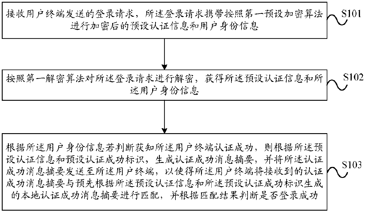 Login authentication method, server and user terminal