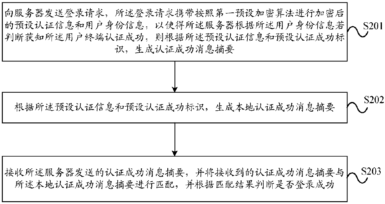 Login authentication method, server and user terminal