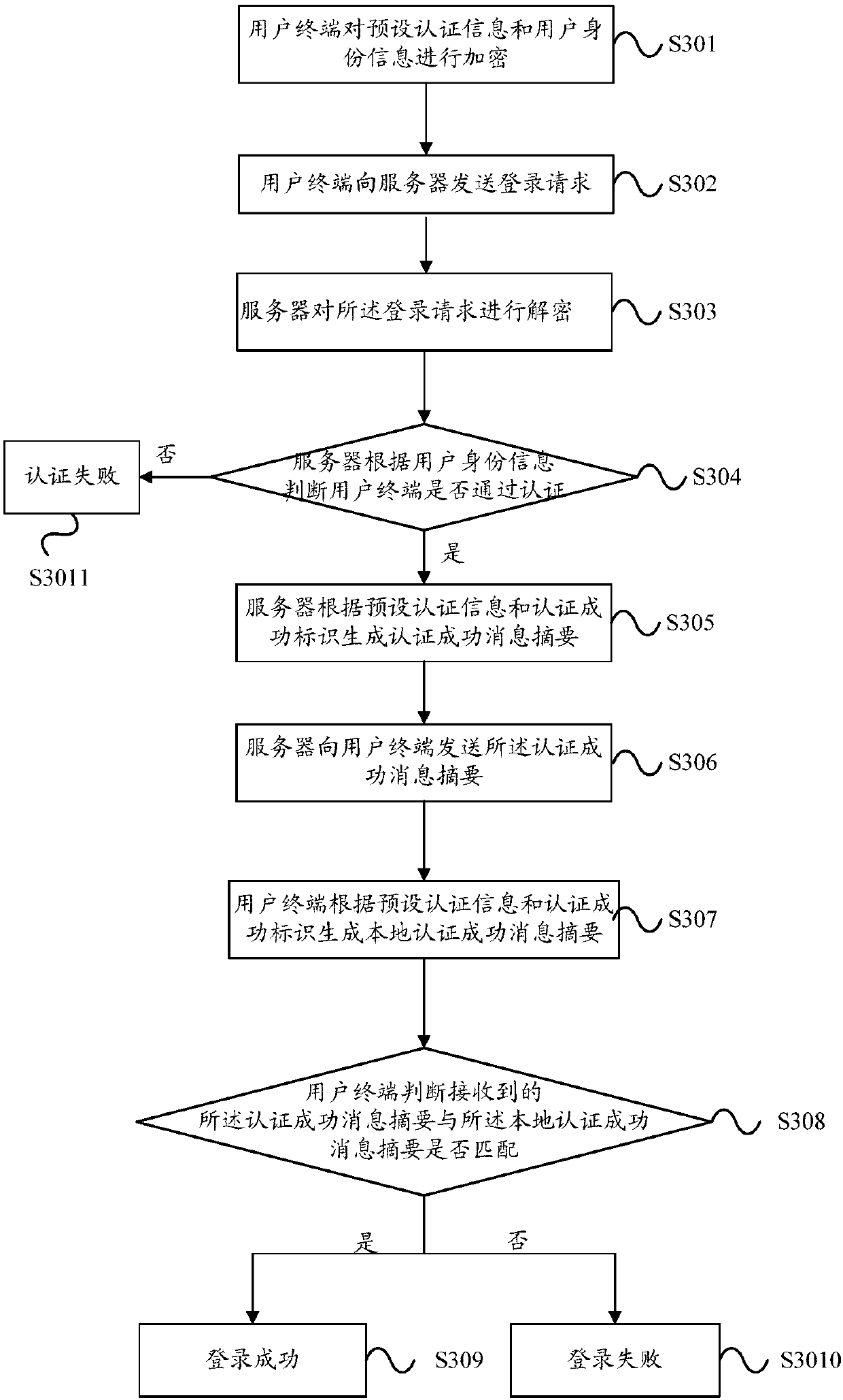 Login authentication method, server and user terminal