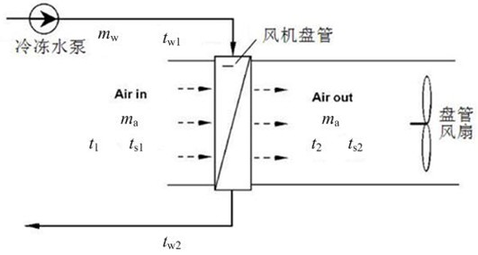 Method for establishing fan coil heat exchange model applicable to different working conditions