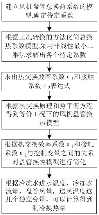 Method for establishing fan coil heat exchange model applicable to different working conditions