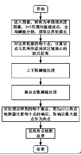 Image contour corner detection method based on centroid distance calculation