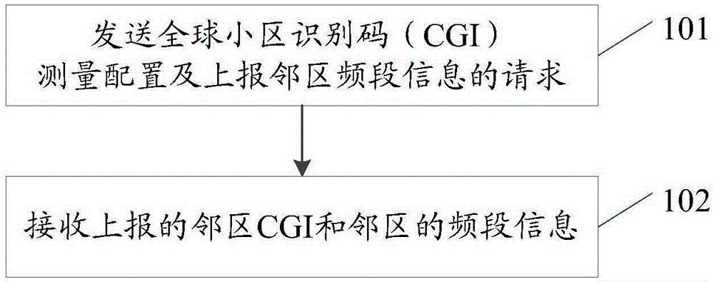 Method and device for obtaining neighbor frequency band information and carrying out mobile management