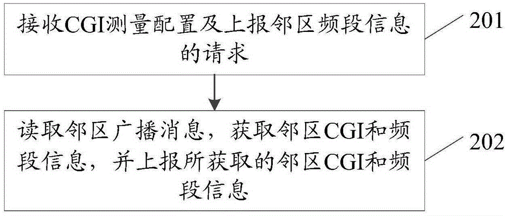 Method and device for obtaining neighbor frequency band information and carrying out mobile management