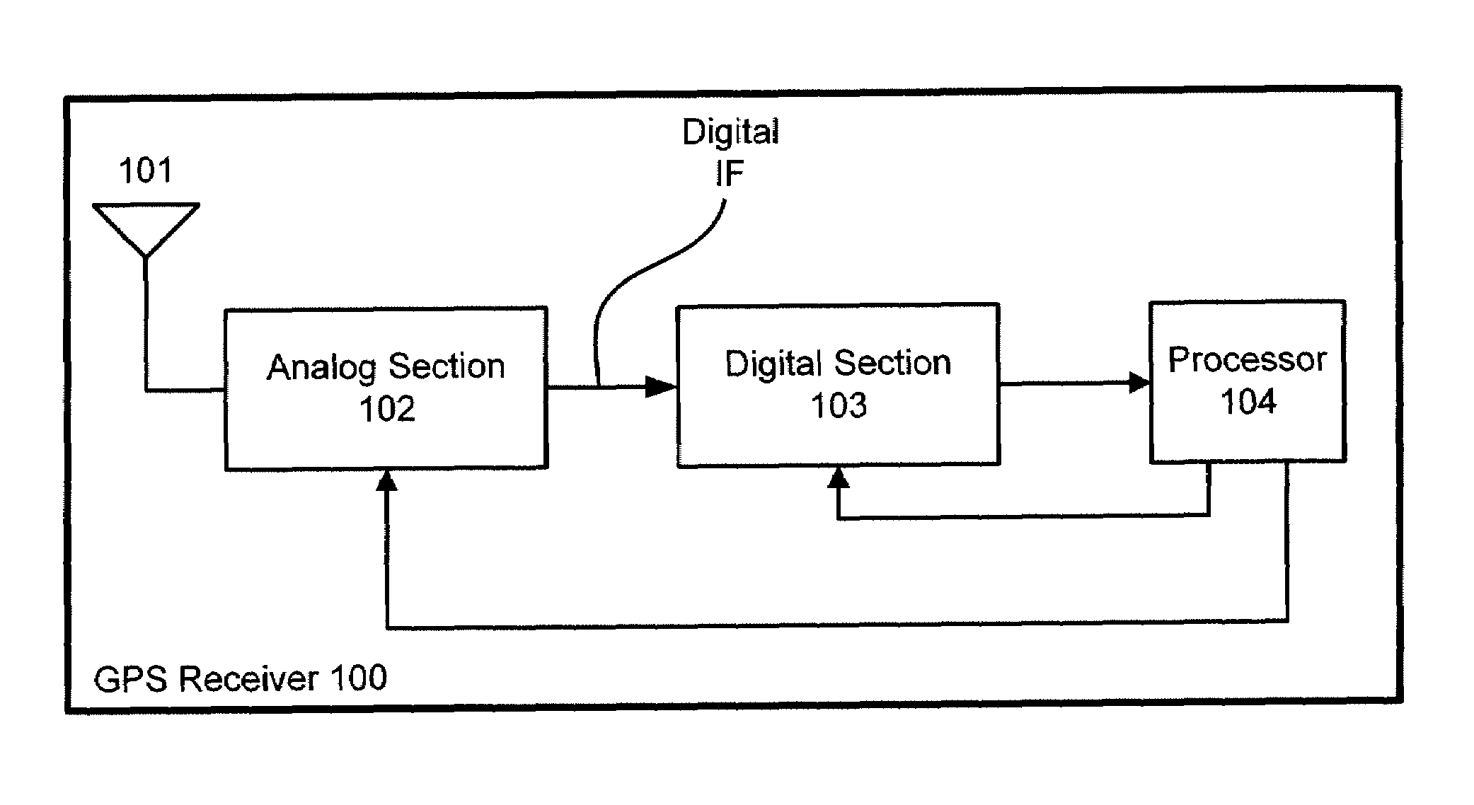 High Sensitivity GPS Receiver