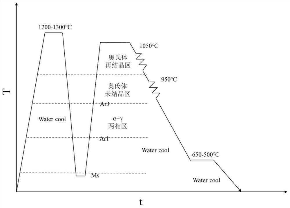 A preparation method of free-cutting high-strength multi-phase non-quenched and tempered steel