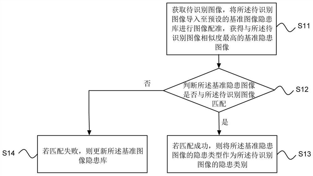 Hidden danger identification method and device based on self-adaptive reference image hidden danger library