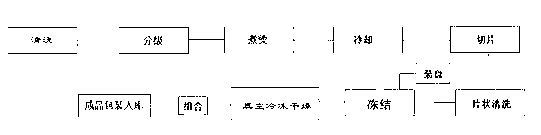 Freeze-dried gastrodia elata chewable tablet manufacturing method