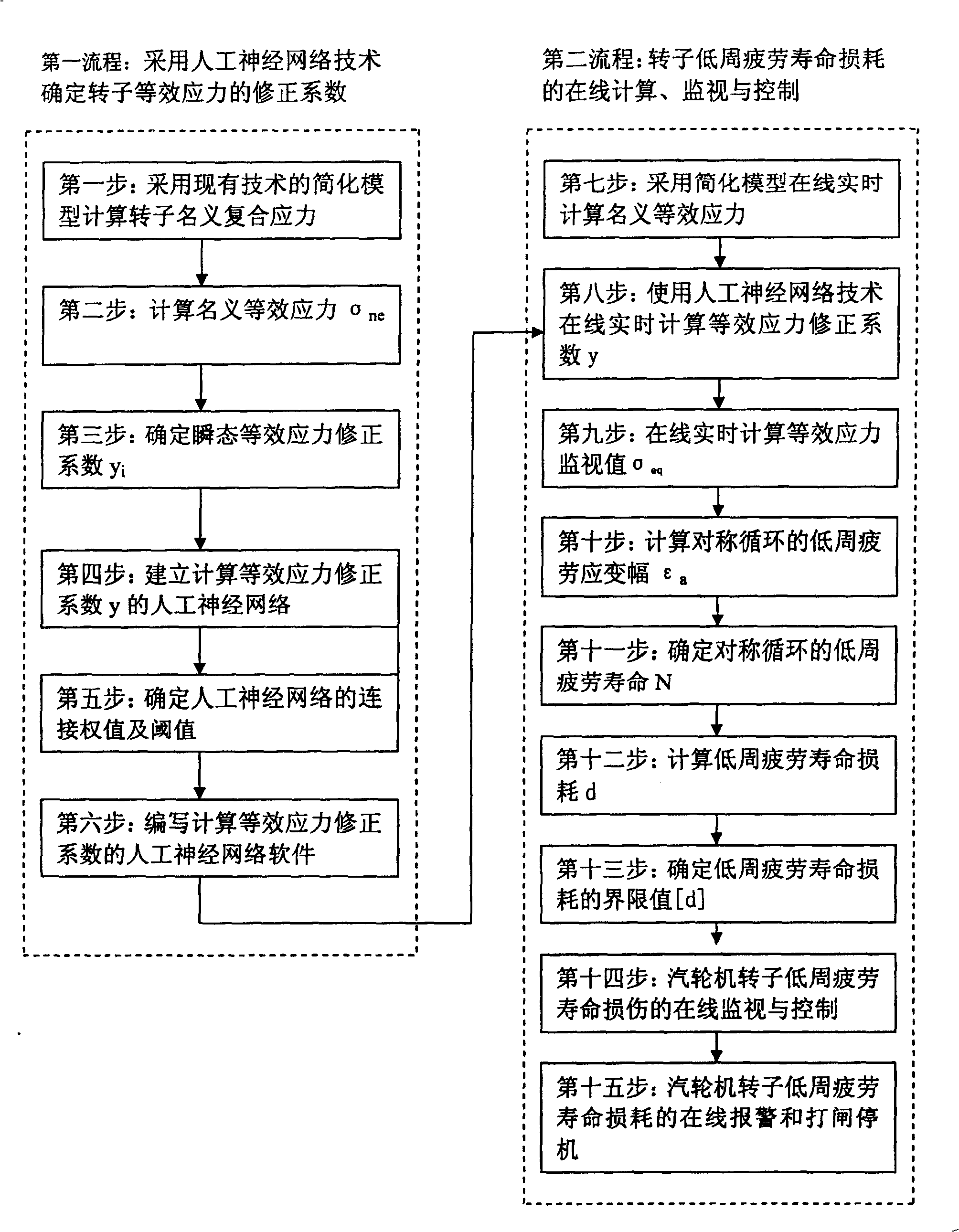 Method and system for on-line monitoring steam turbine roter low-cycle fatigue life consumption