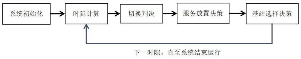 Base station selection and task unloading method and device for mobile edge calculation system, equipment and medium