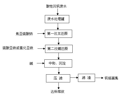 Treatment method for wastewater after vanadium precipitation