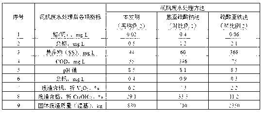 Treatment method for wastewater after vanadium precipitation