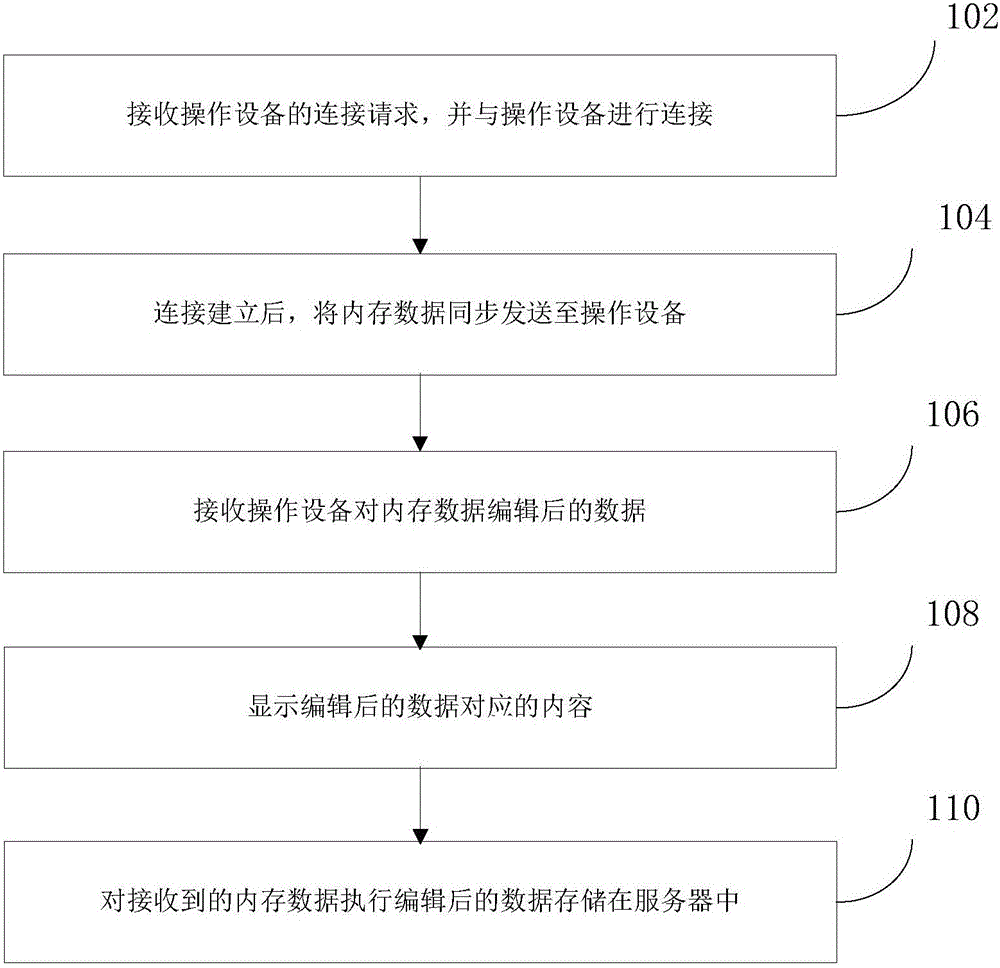 Optimization method, device and system of application program