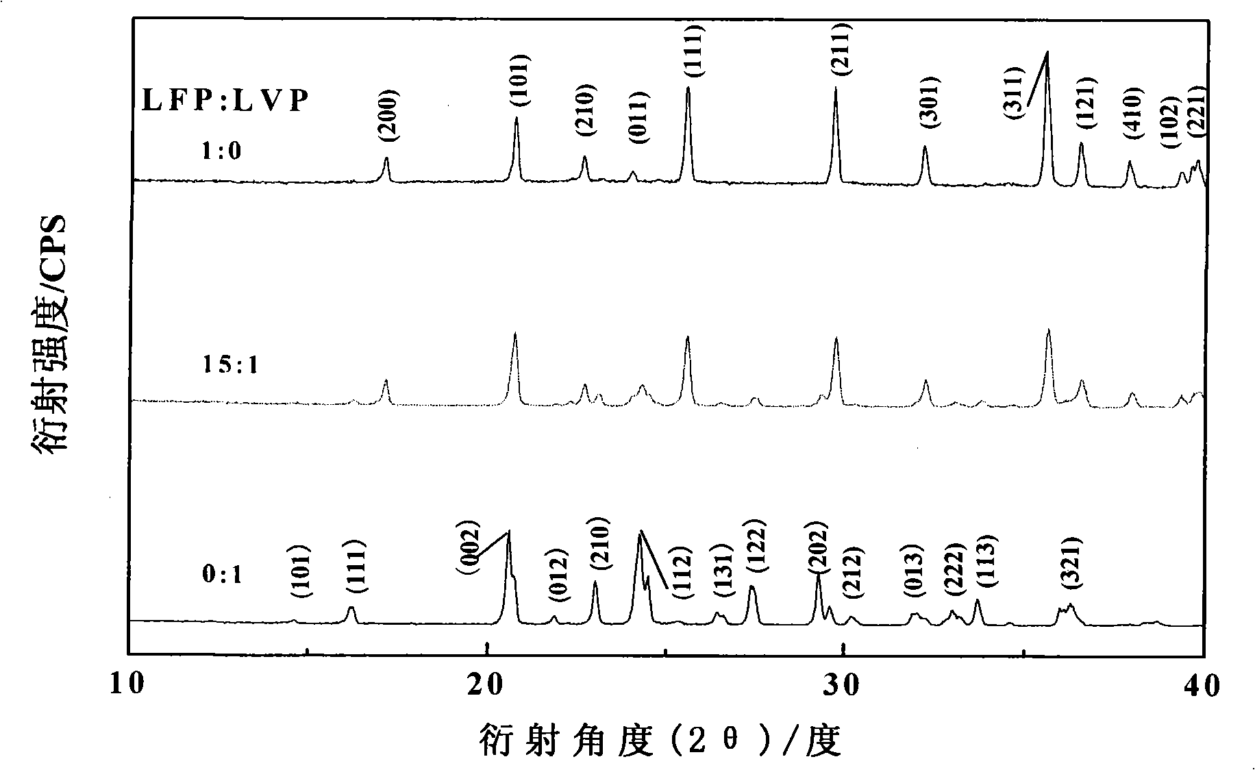 An anode material for compound lithium ion battery