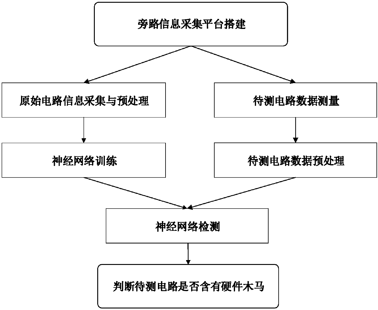 Hardware Trojan horse detection method based on neural network