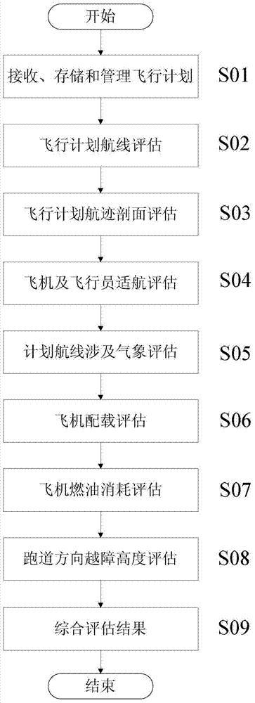 A flight plan evaluation system and implementation method suitable for general aviation