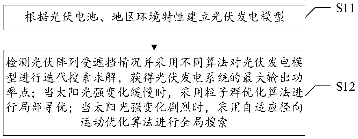 MPPT control method for photovoltaic power generation system