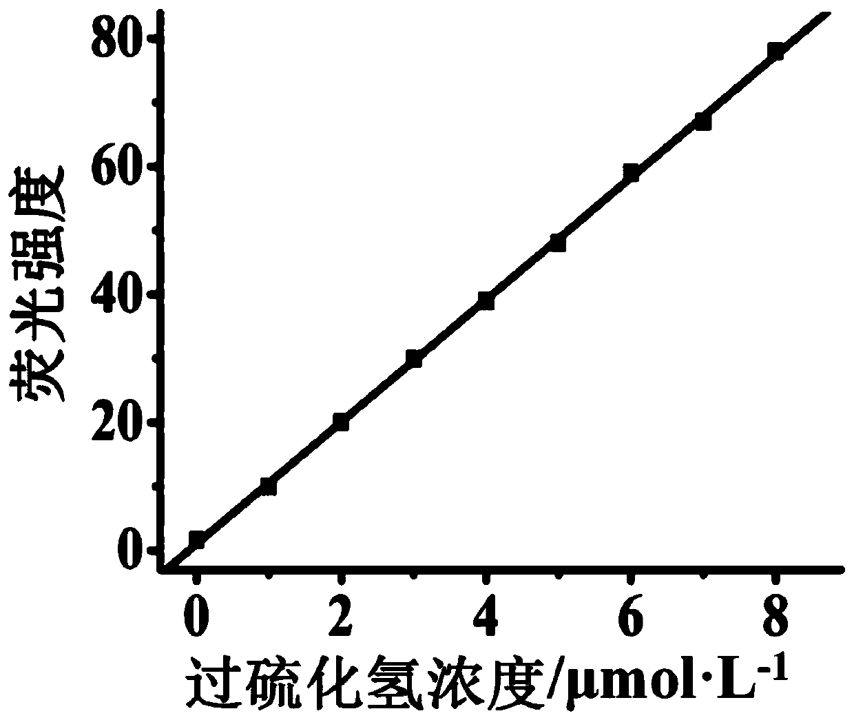 Fluorescent probe for detecting hydrogen persulfide, synthetic method of fluorescent probe and application of fluorescent probe