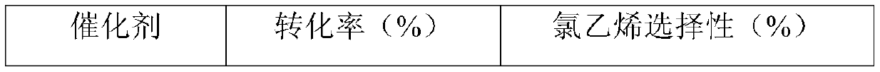 A kind of mercury-free catalyst for the synthesis of vinyl chloride by acetylene hydrochlorination and its preparation method and application