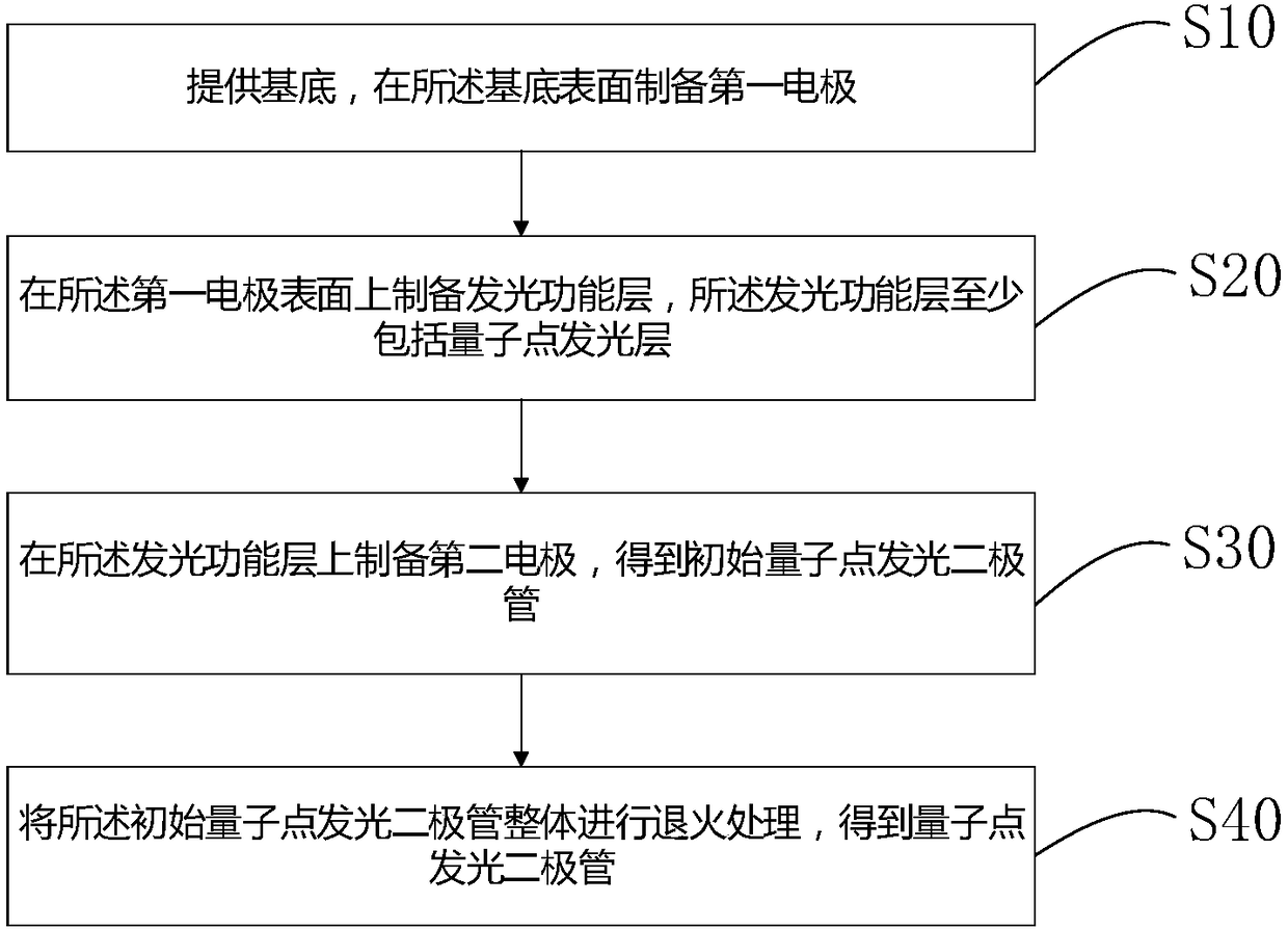 Preparation method and application of quantum dot light emitting diode