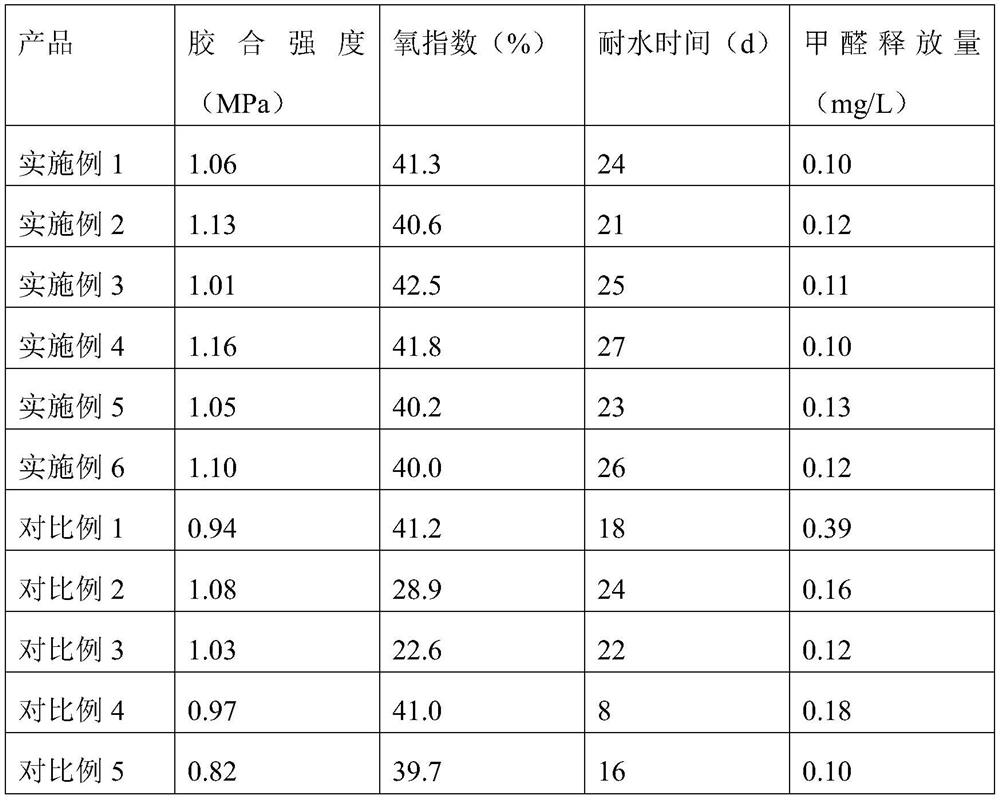 Environment-friendly flame-retardant adhesive for plywood and preparation method of environment-friendly flame-retardant adhesive