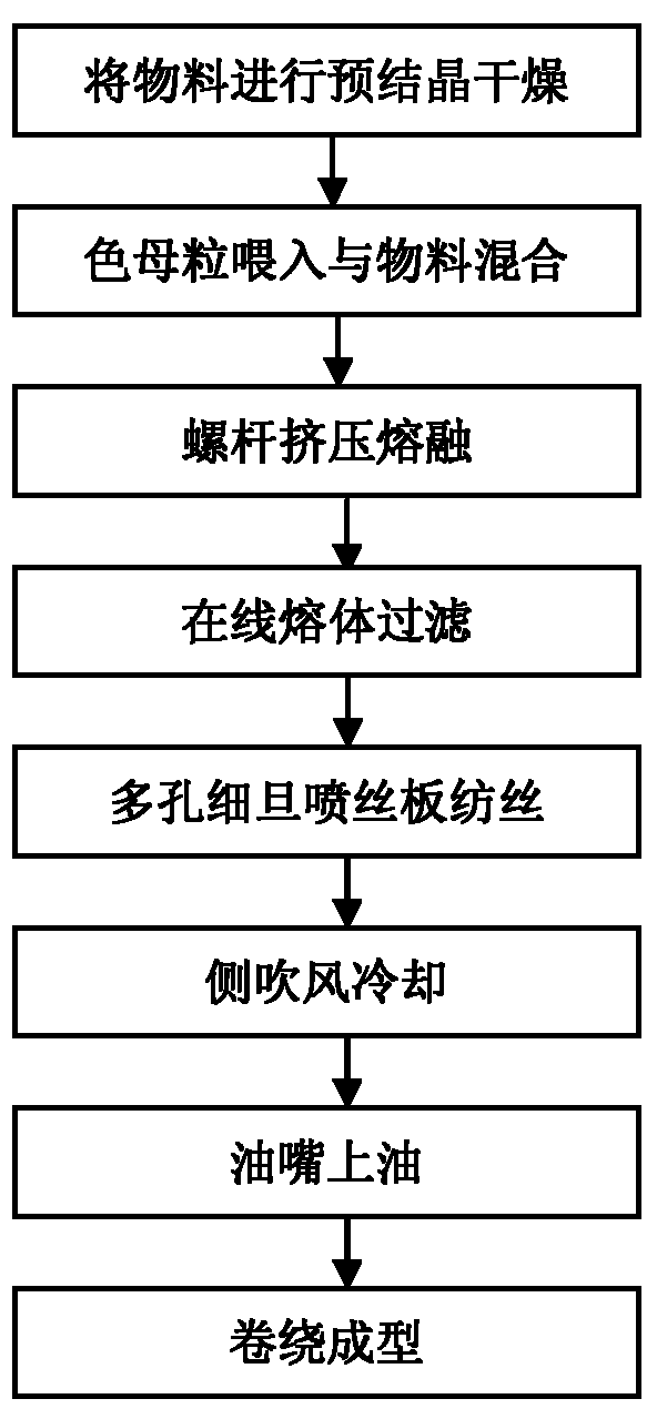 Production technology for producing porous fine denier colored terylene pre-oriented filament by utilizing recycled polyester bottle flakes