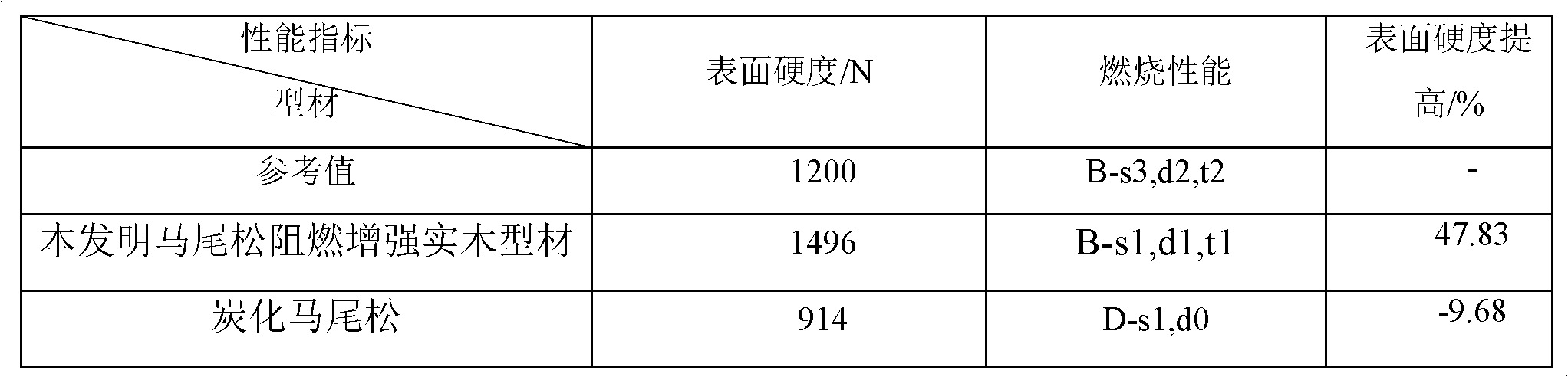 Flame-retardant enhanced solid wood profile and improved manufacturing method thereof