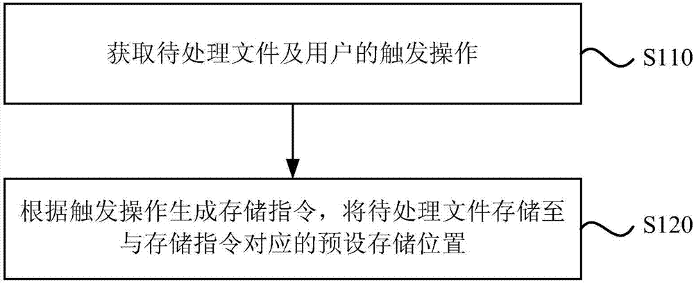 File storage method and apparatus