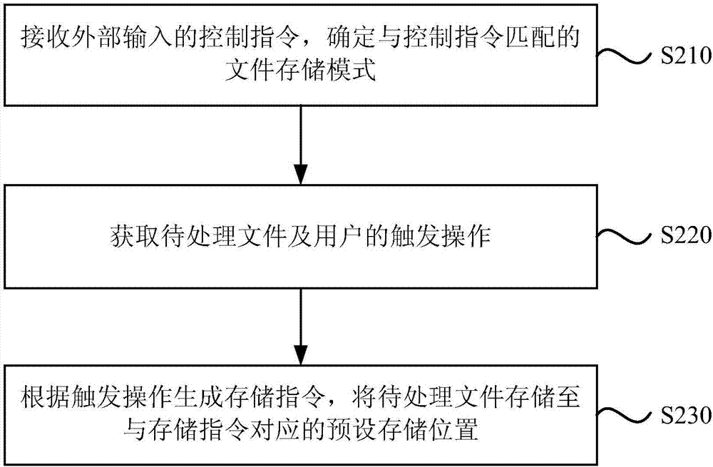 File storage method and apparatus