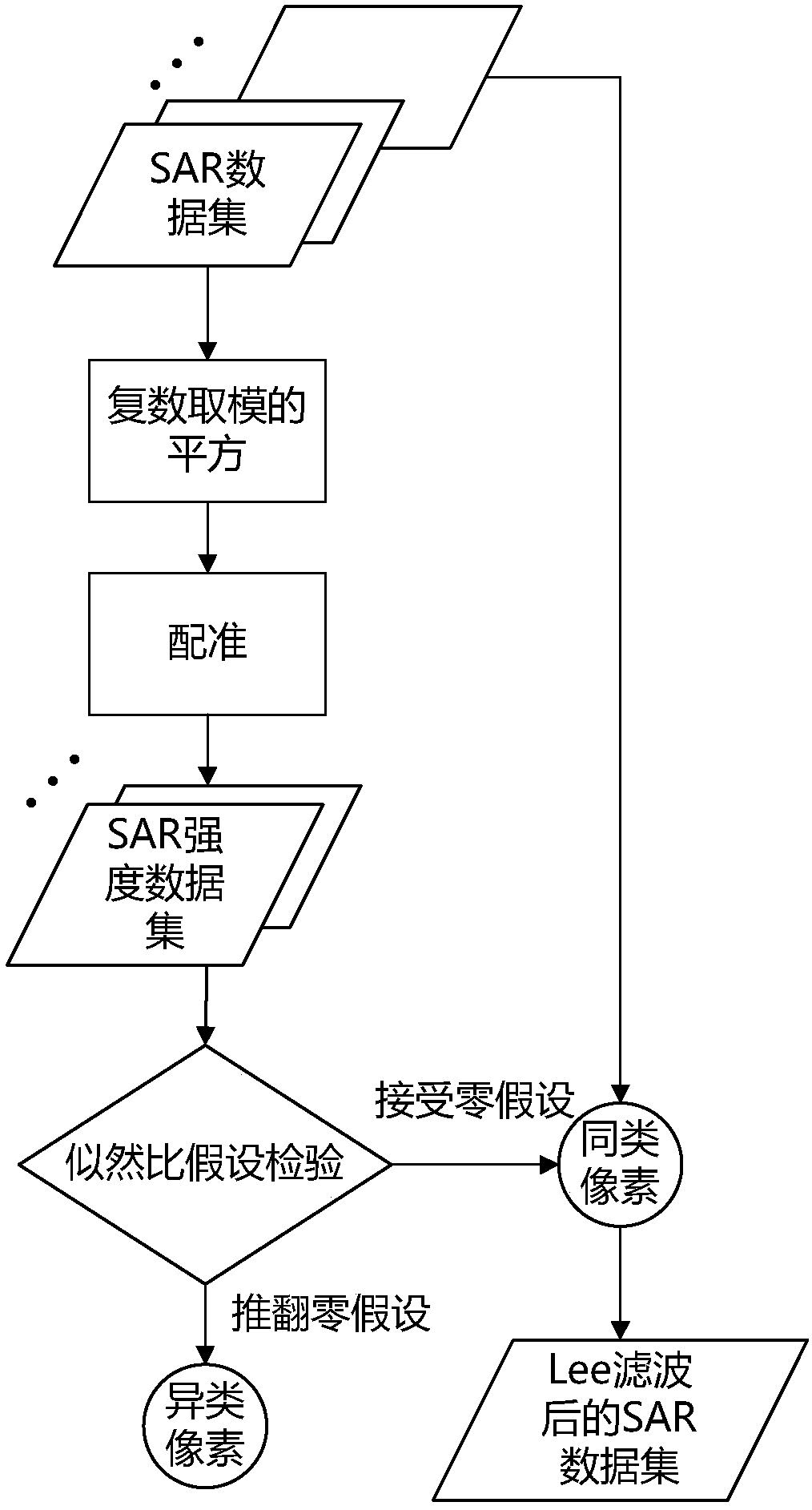 Selection method for counting identical distribution space pixel based on time sequence SAR (Synthetic Aperture Radar) image