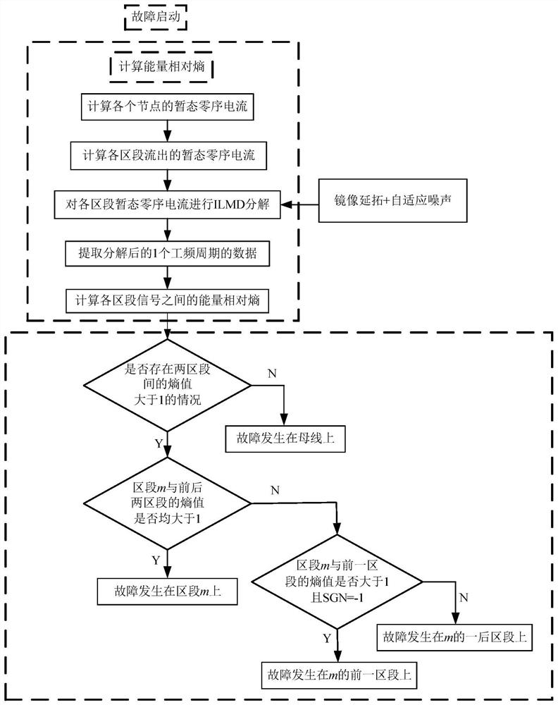 Active power distribution network fault section positioning method based on improved LMD and energy relative entropy