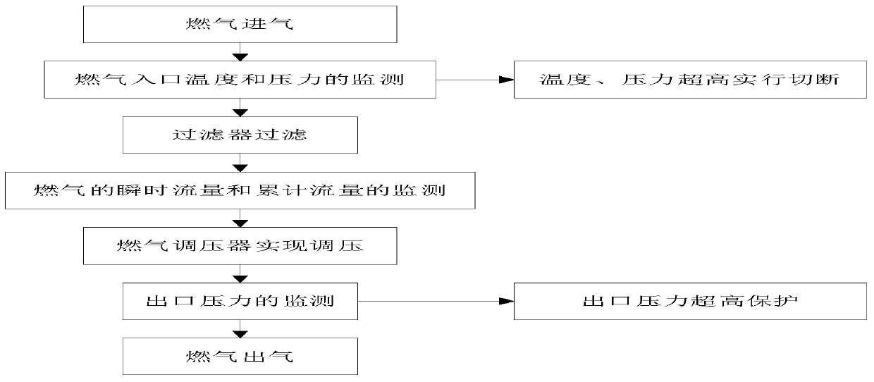 RBF fault diagnosis method and system based on PCA data processing, terminal and computer storage medium