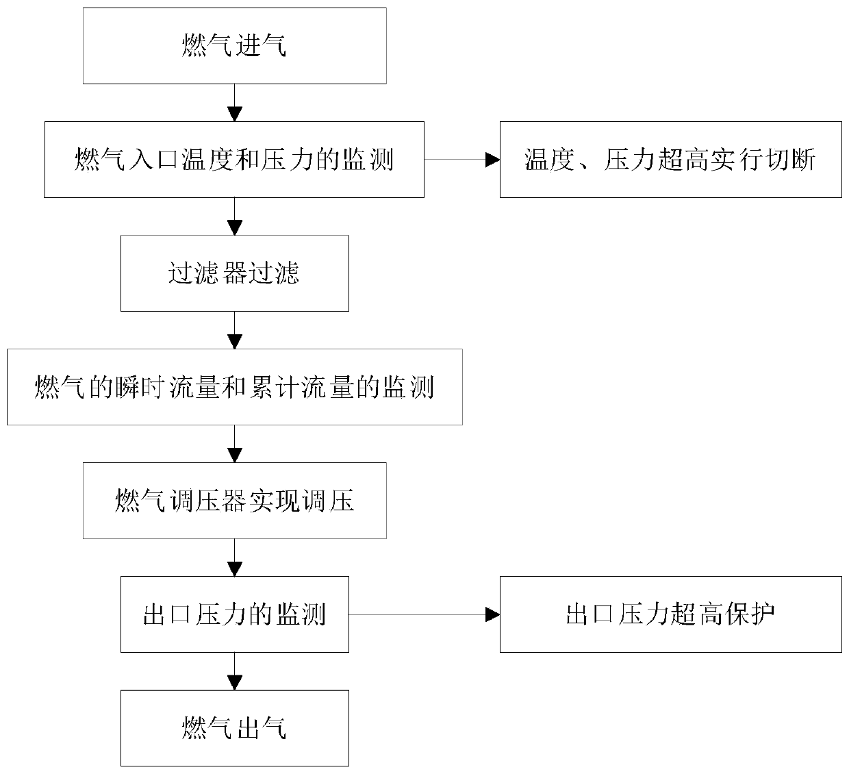 RBF fault diagnosis method and system based on PCA data processing, terminal and computer storage medium