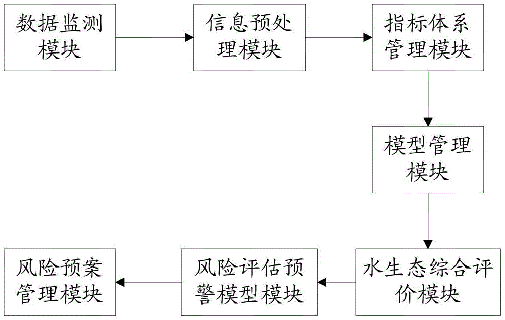 Watershed water ecological security monitoring pre-warning platform and watershed water ecological security monitoring pre-warning method