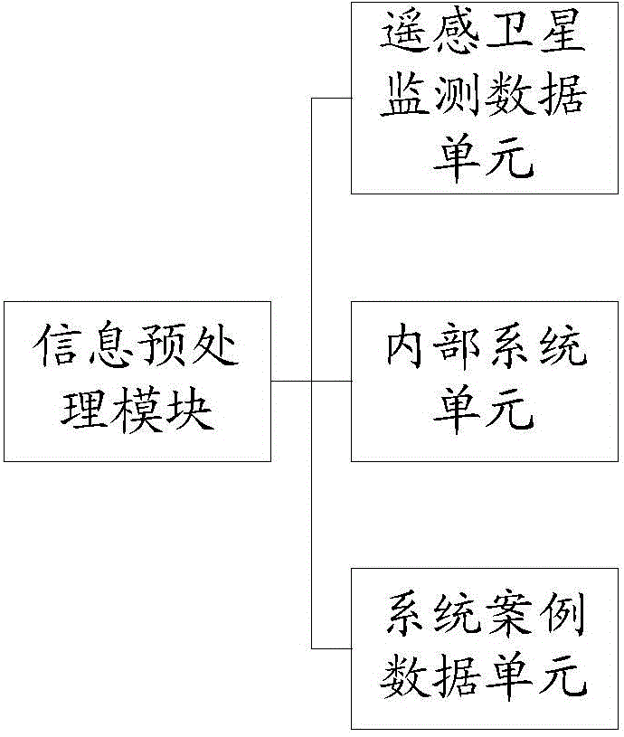 Watershed water ecological security monitoring pre-warning platform and watershed water ecological security monitoring pre-warning method