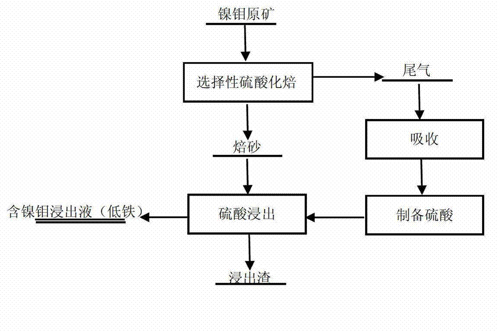 Method for selectively leaching nickel and molybdenum from nickel-molybdenum ore