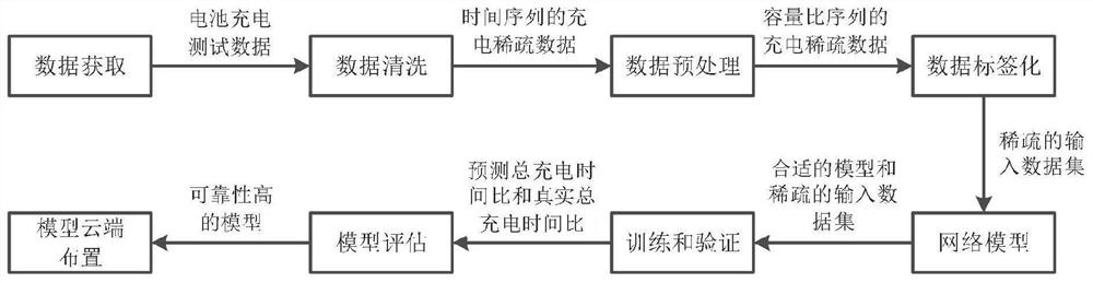 Electric vehicle residual charging time prediction method and system based on cloud sparse charging data