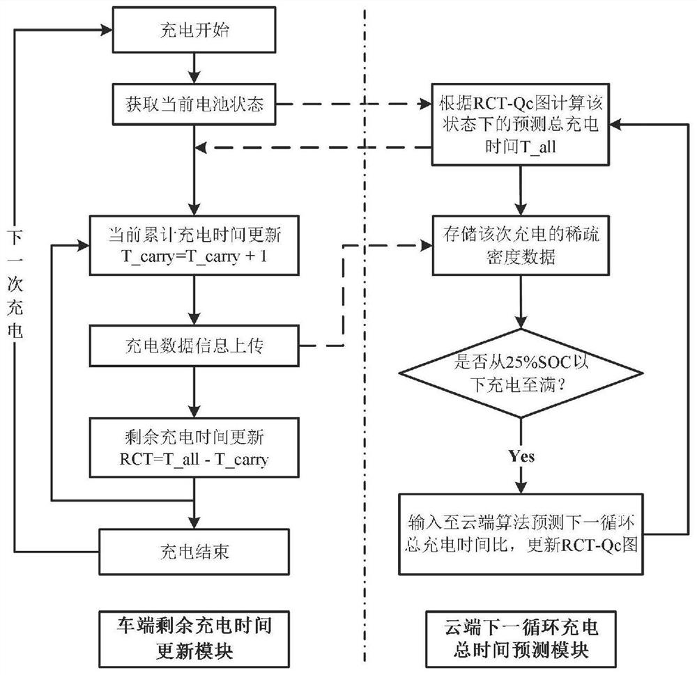 Electric vehicle residual charging time prediction method and system based on cloud sparse charging data