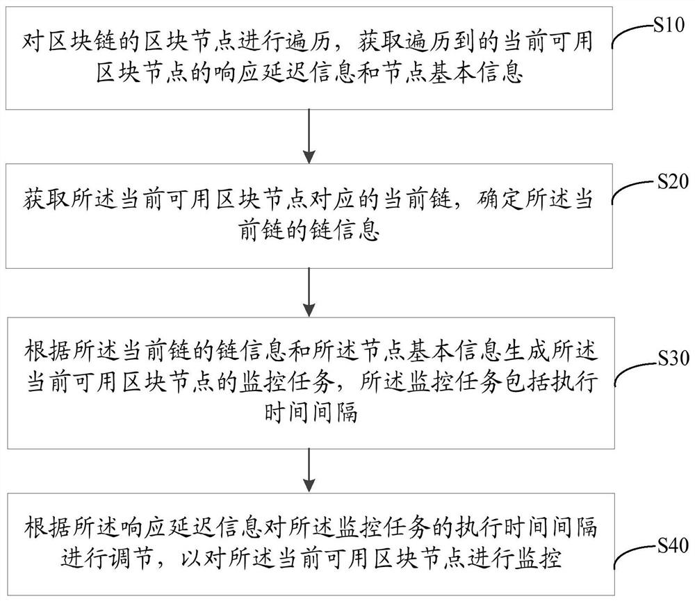 Block chain node monitoring method, device, system and computer storage medium