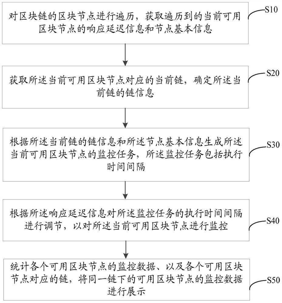 Block chain node monitoring method, device, system and computer storage medium