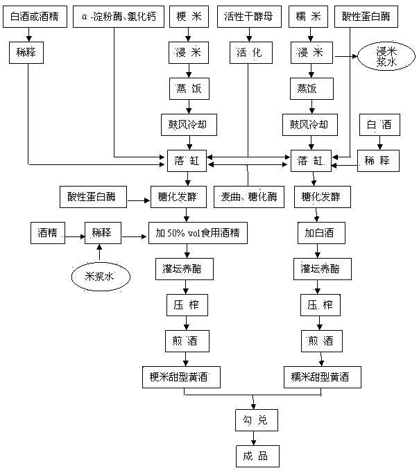 Production technology of vat fermentation sweet type yellow rice wine